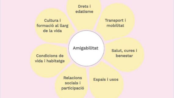 Àmbits d'amigabilitat del Compromís