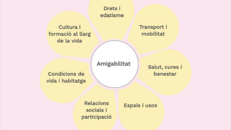Àmbits d'amigabilitat del Compromís