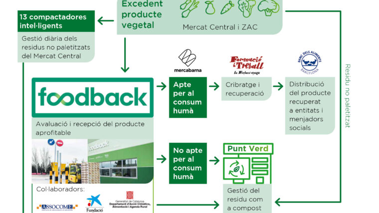 Foodback, el Centre d’Aprofitament Alimentari de Mercabarna, menció especial als Milan Pact Awards